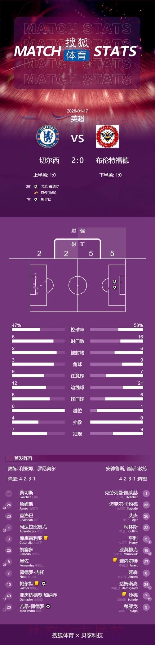 英超-佩德罗破门帕尔默点射 切尔西2-0布伦特福德